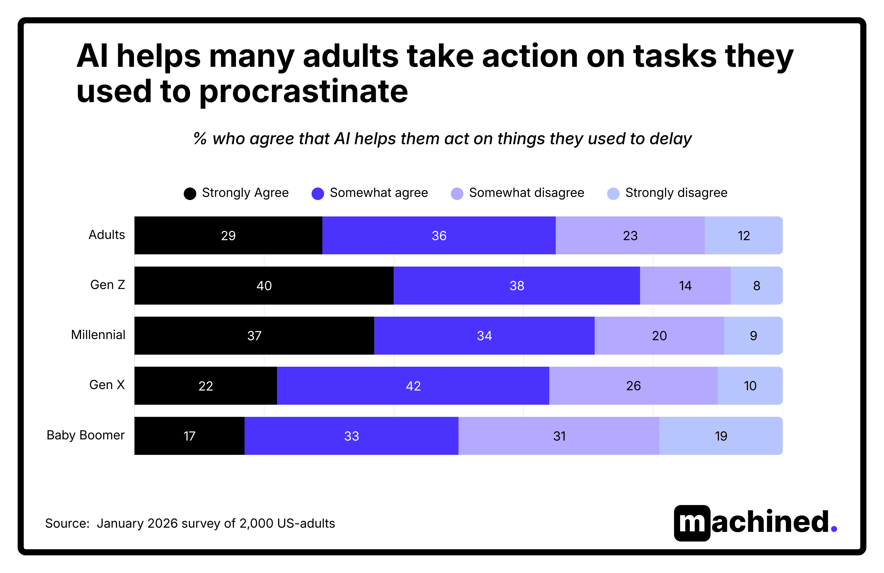 AI procrastination chart