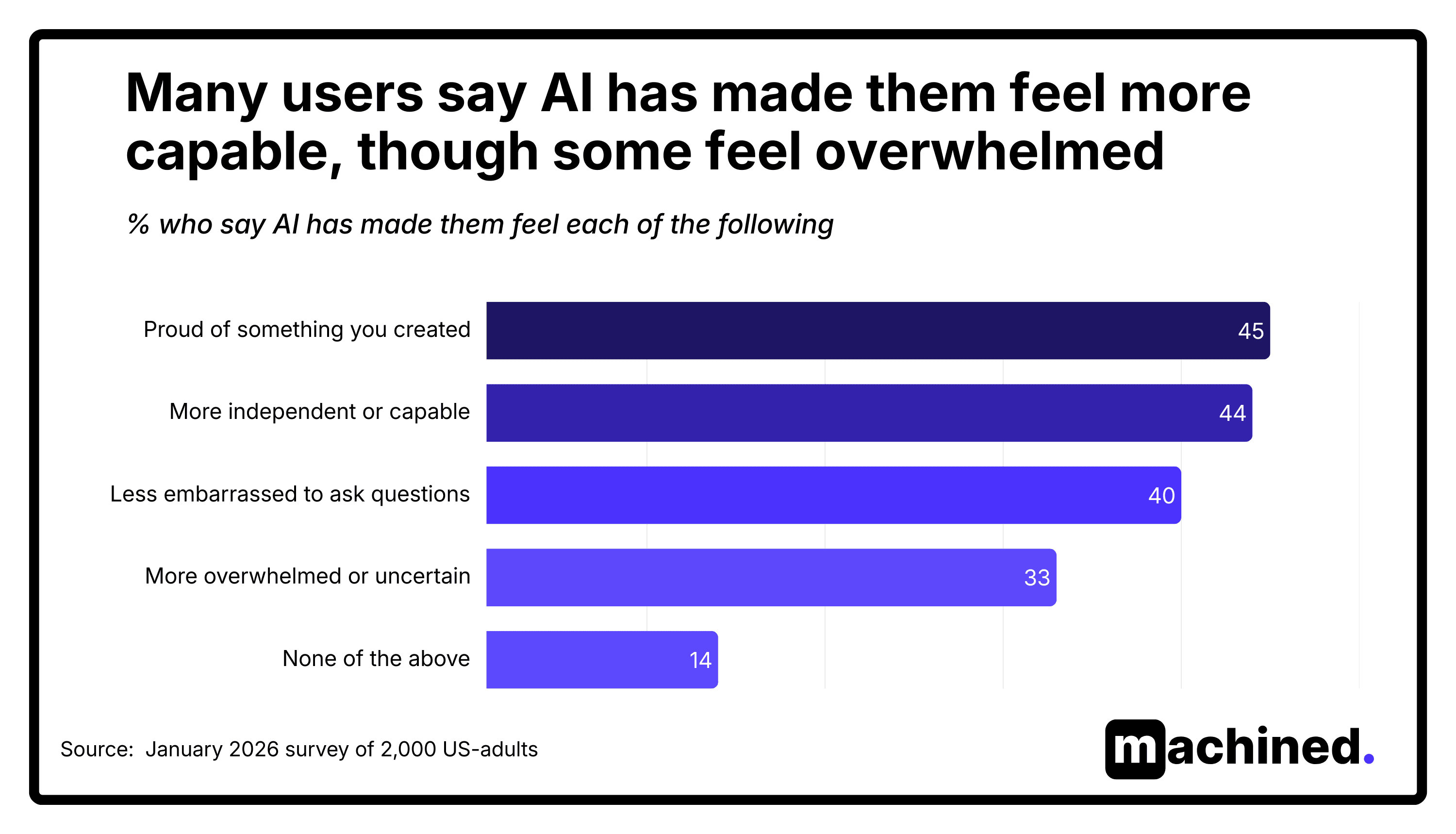 AI capability survey