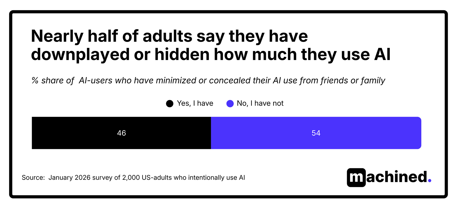 Downplaying AI usage