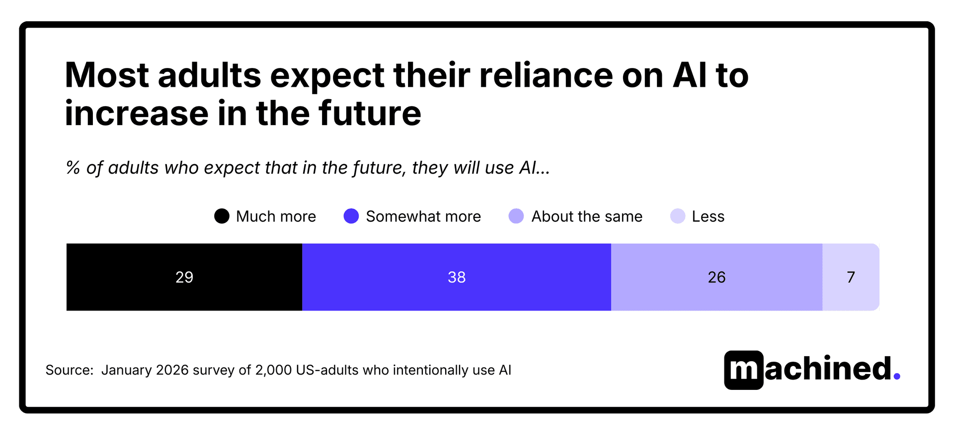 Expected future levels of AI use