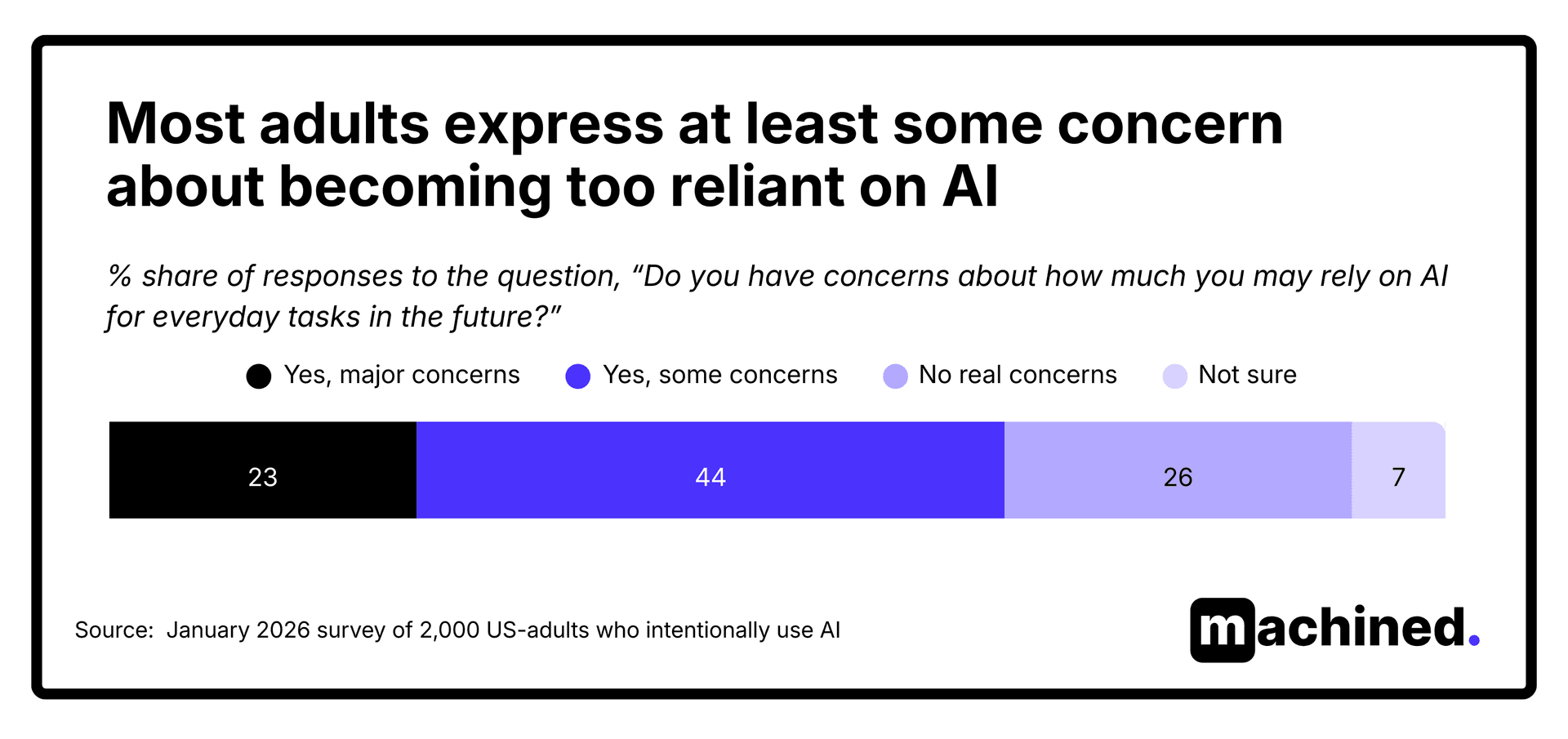 Concern about becoming too reliant on AI