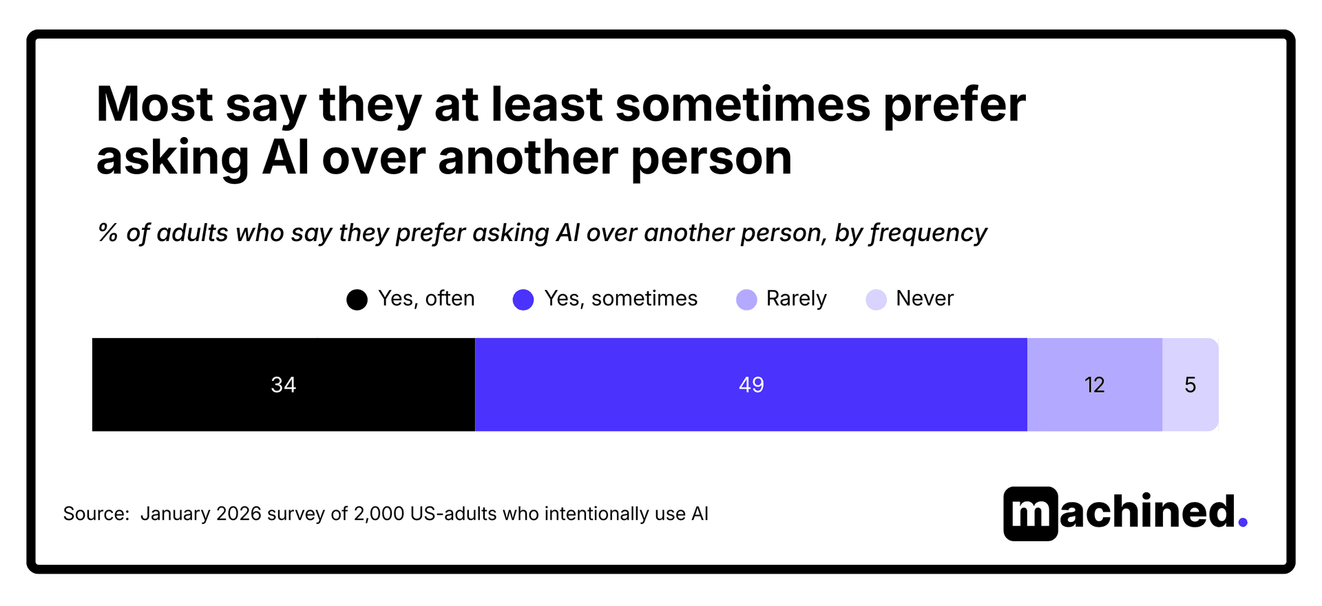 Prefer asking AI over another person