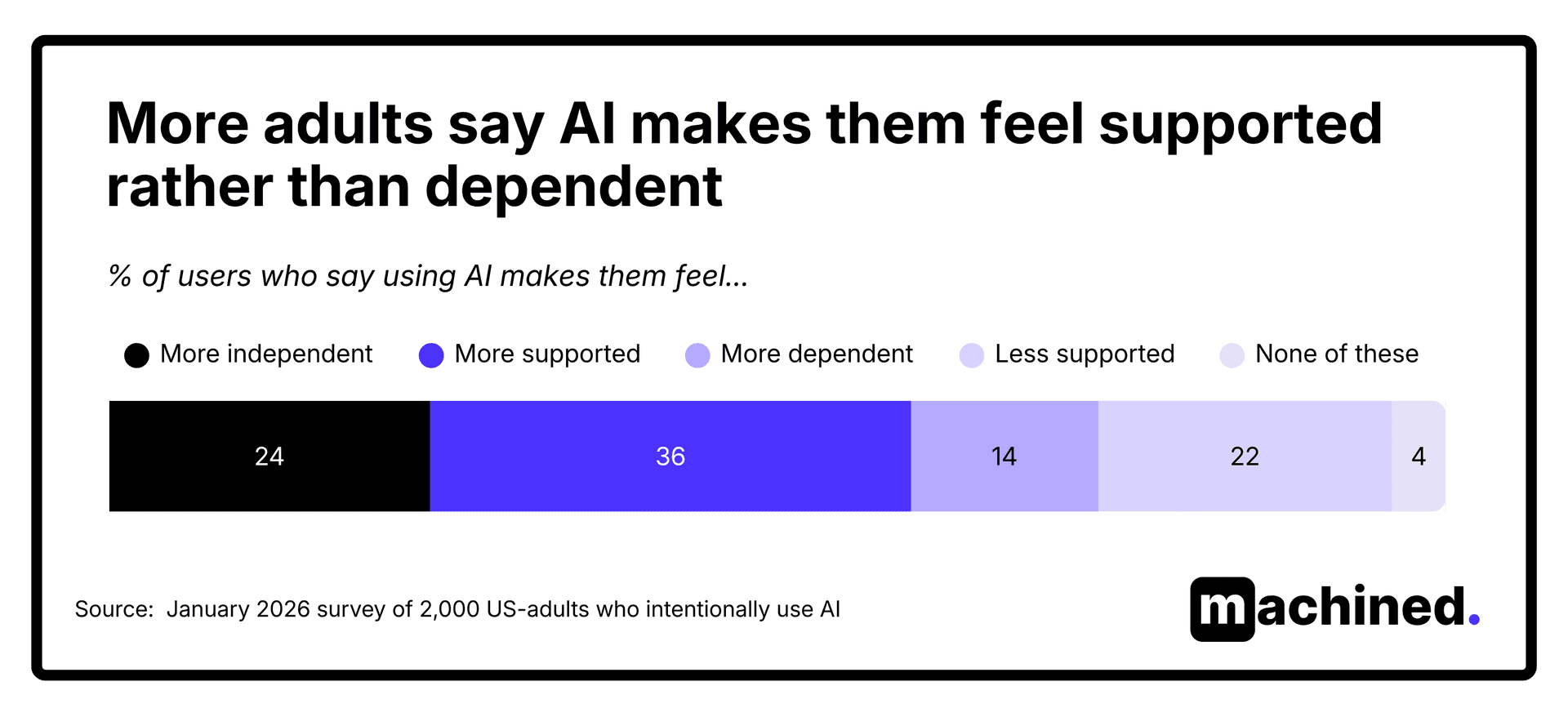 AI makes them feel supported