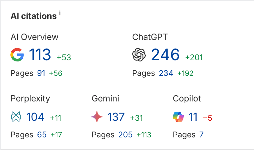 AI citations across Google AI Overview, ChatGPT, Perplexity, Gemini, and Copilot