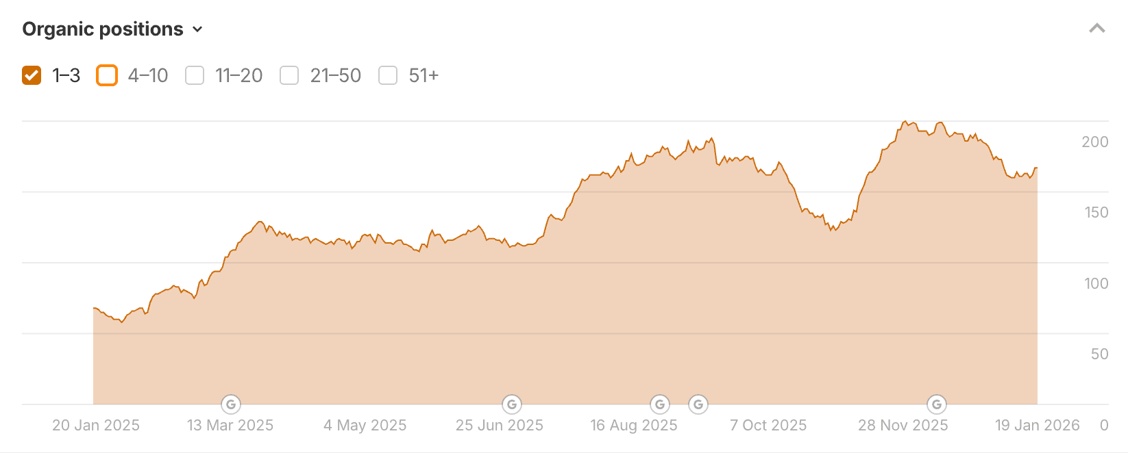 Organic positions growth chart showing increase from 50 to 200 keywords