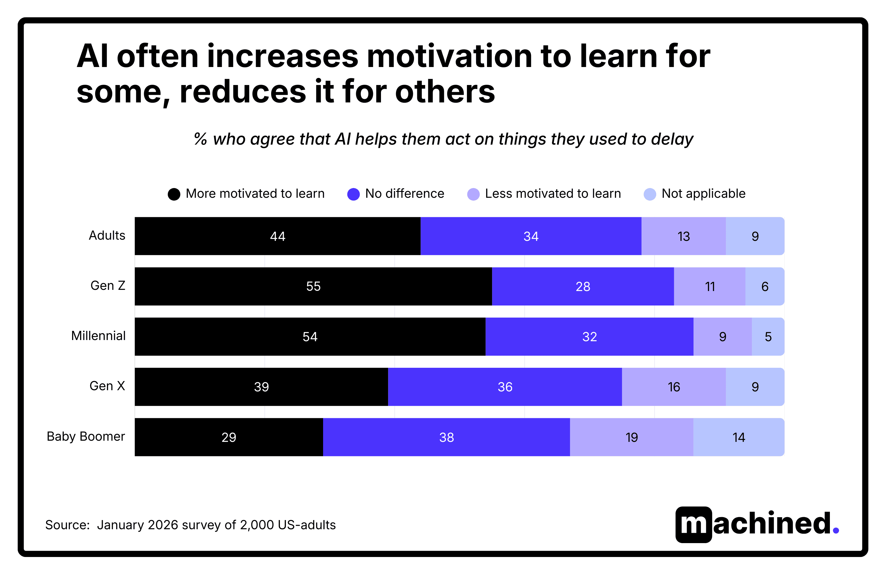 AI motivation chart