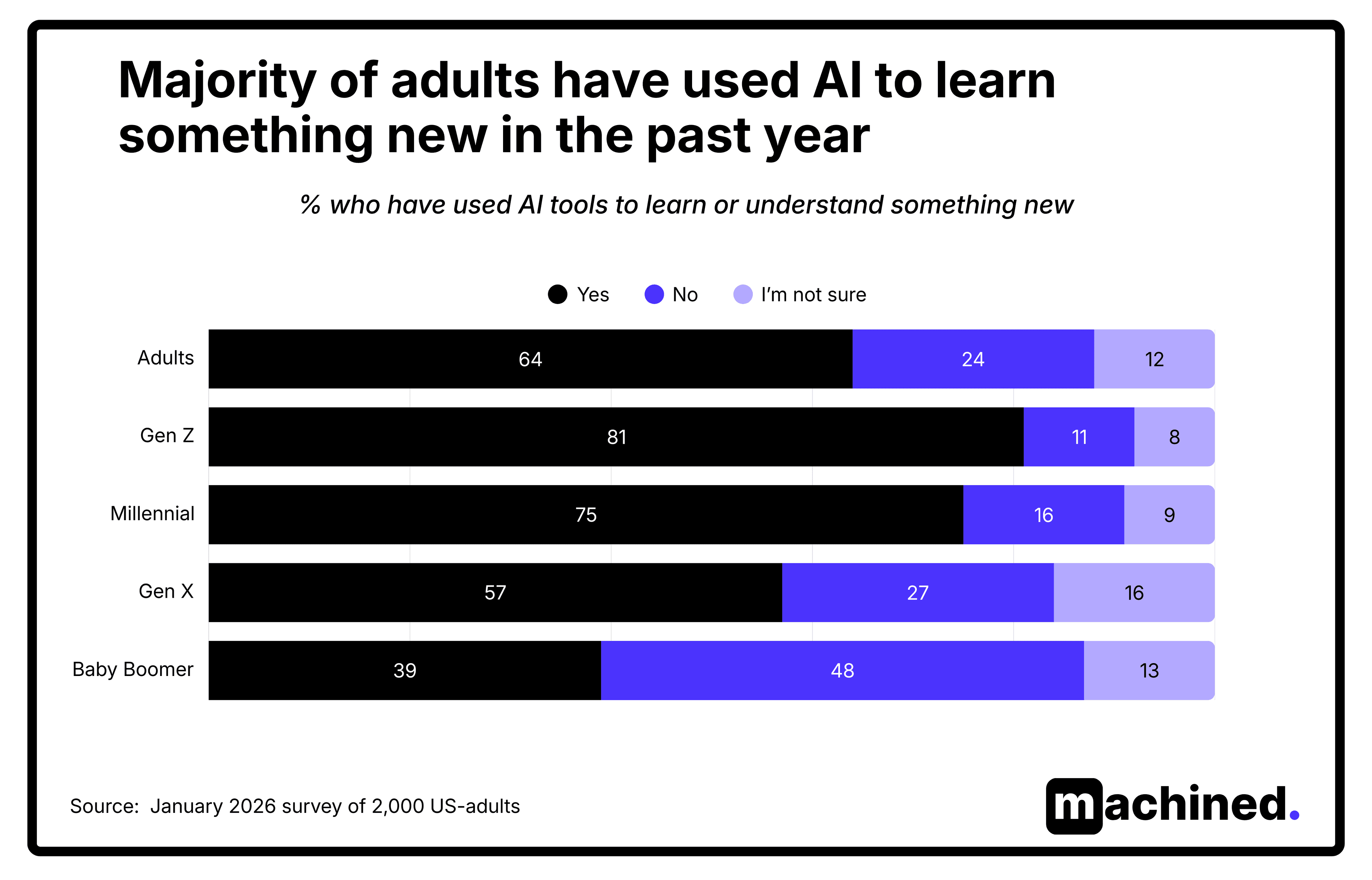 AI adoption chart