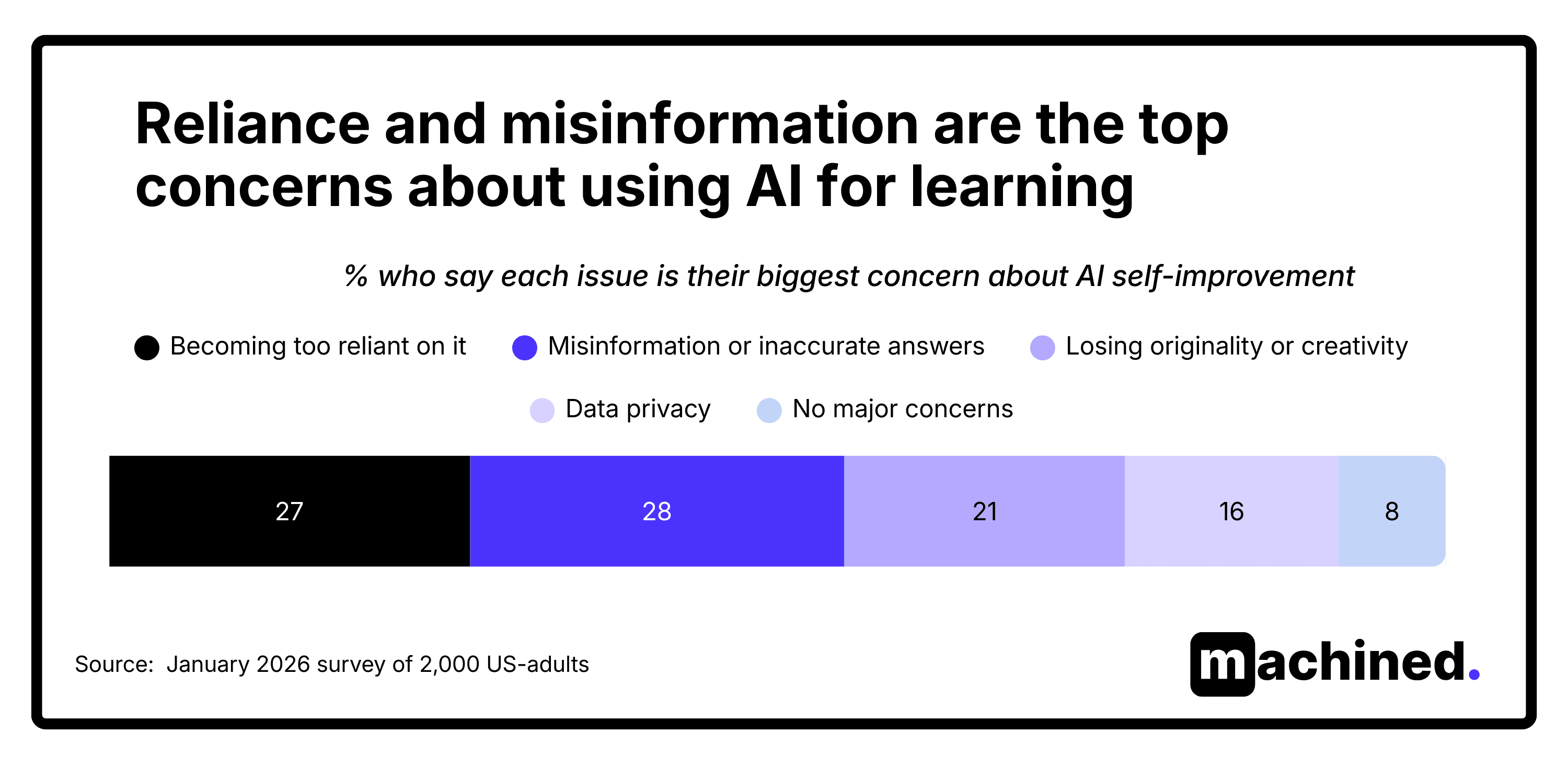 AI concerns chart