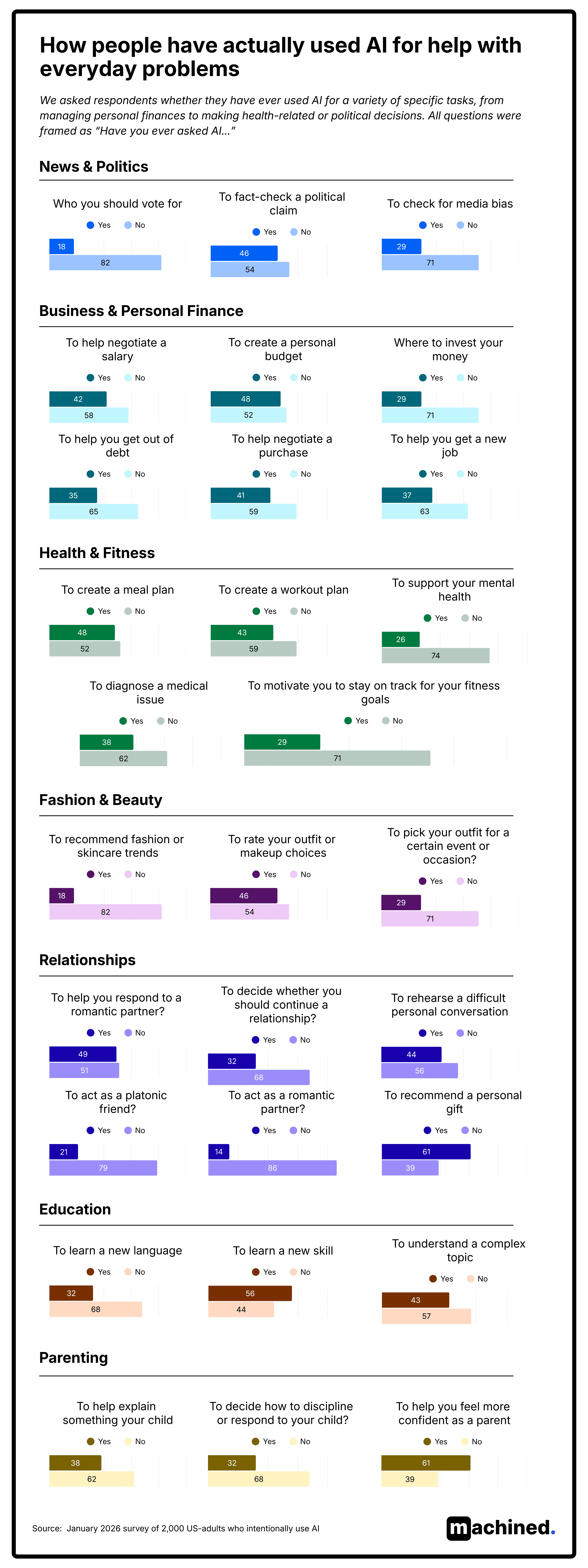 How people have actually used AI for help