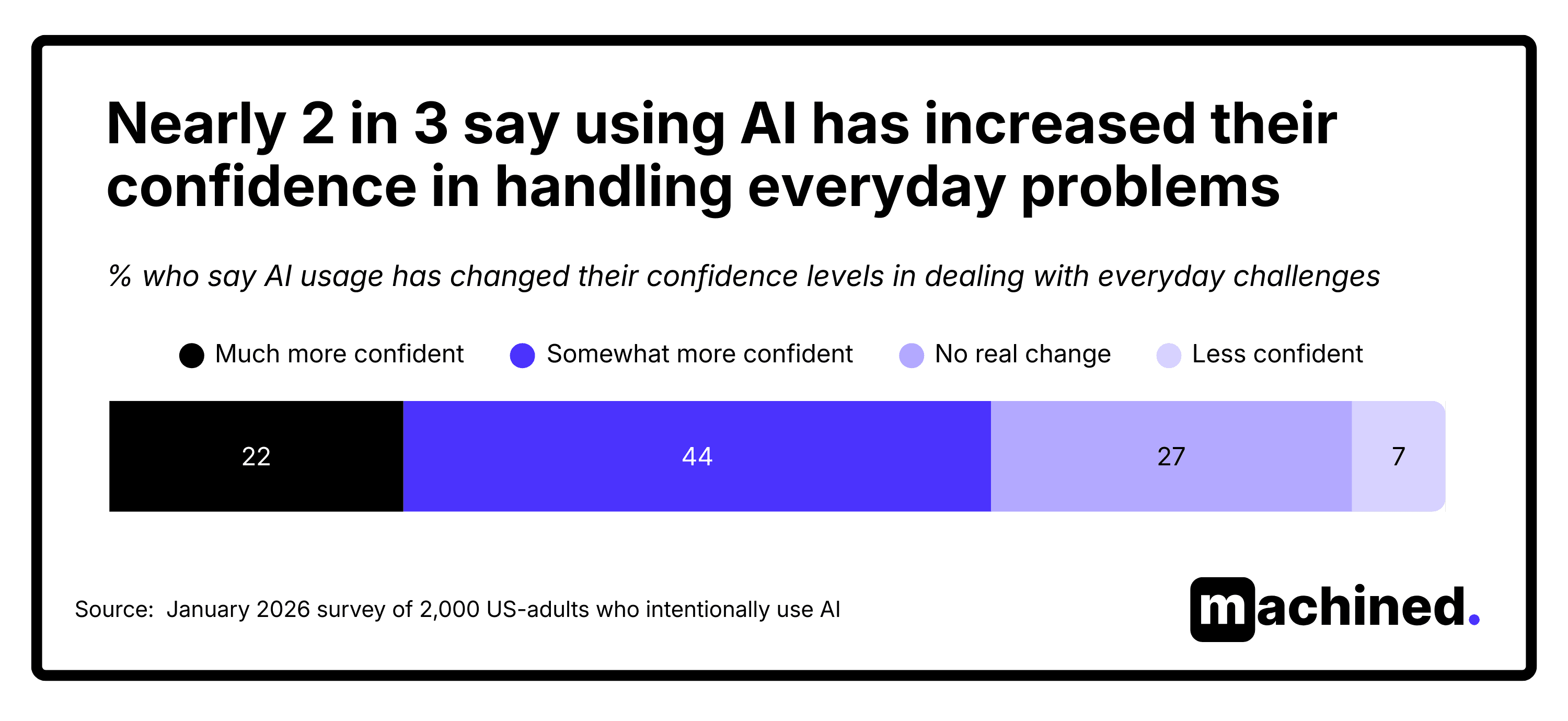 AI has increased confidence