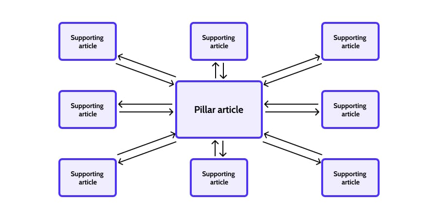 Image of a Hub & Spoke content cluster